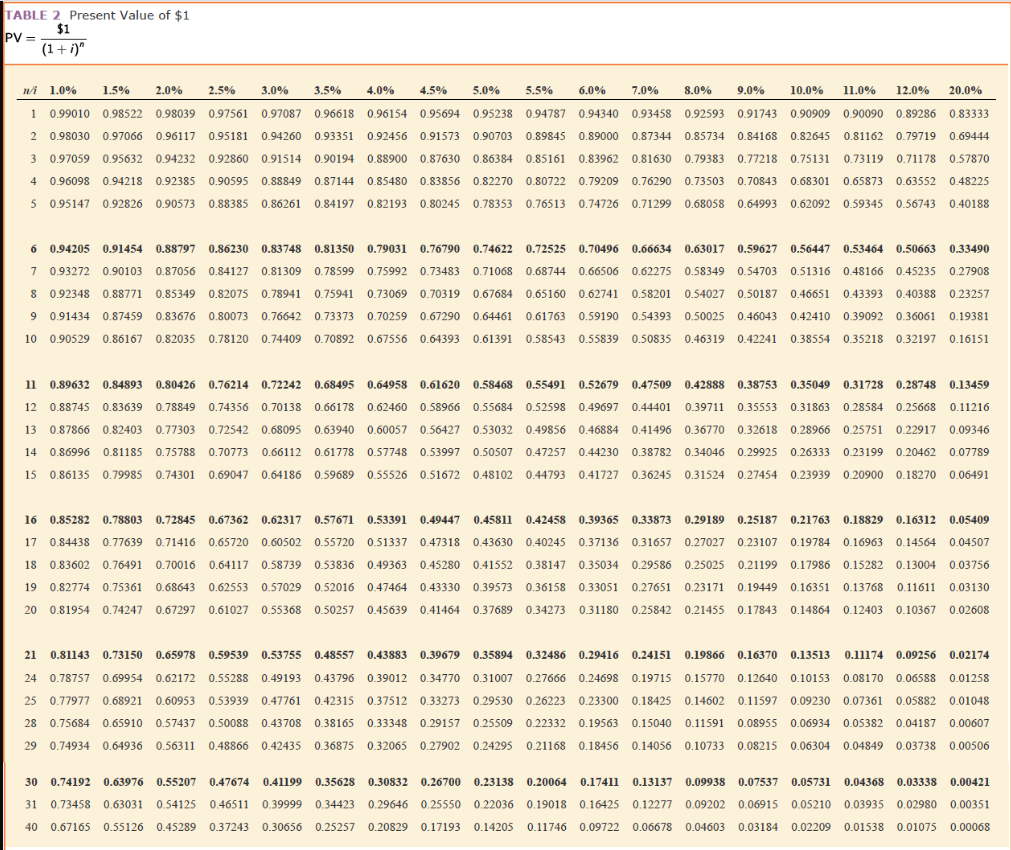 A company issued 9%, 10-year bonds with a face