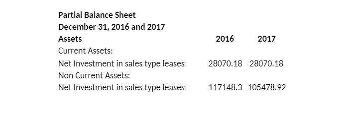 Partial Balance Sheet December 31, 2016 and 2017