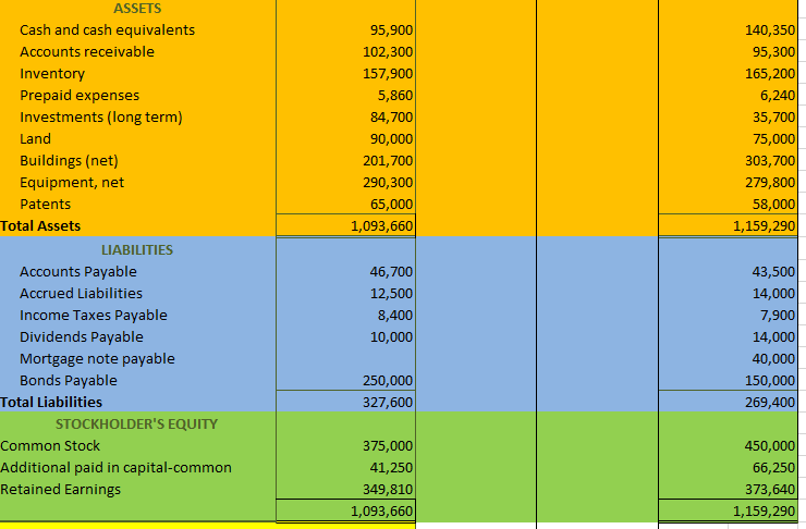 How do I find the net income? ASSETS Cash and