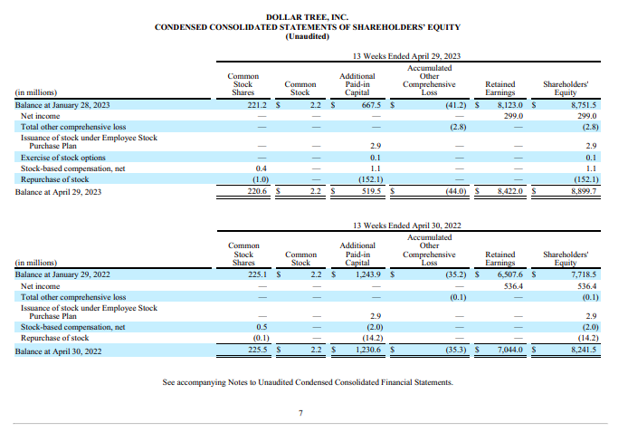 DOLLAR TREE, INC. CONDENSED CONSOLIDATED BALANCE