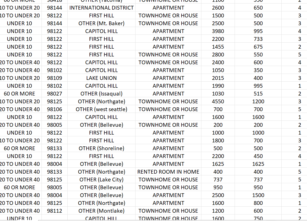 Nationwide, the average household size in 2010
