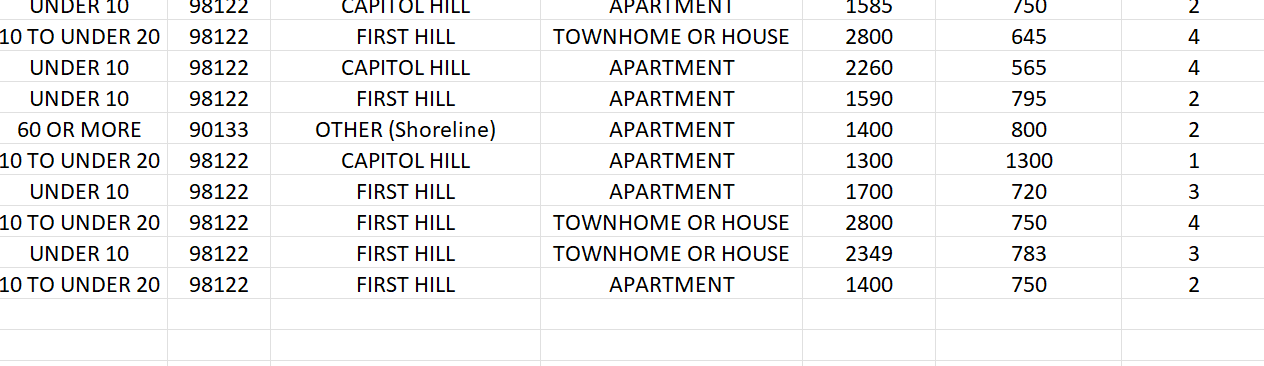 Nationwide, the average household size in 2010