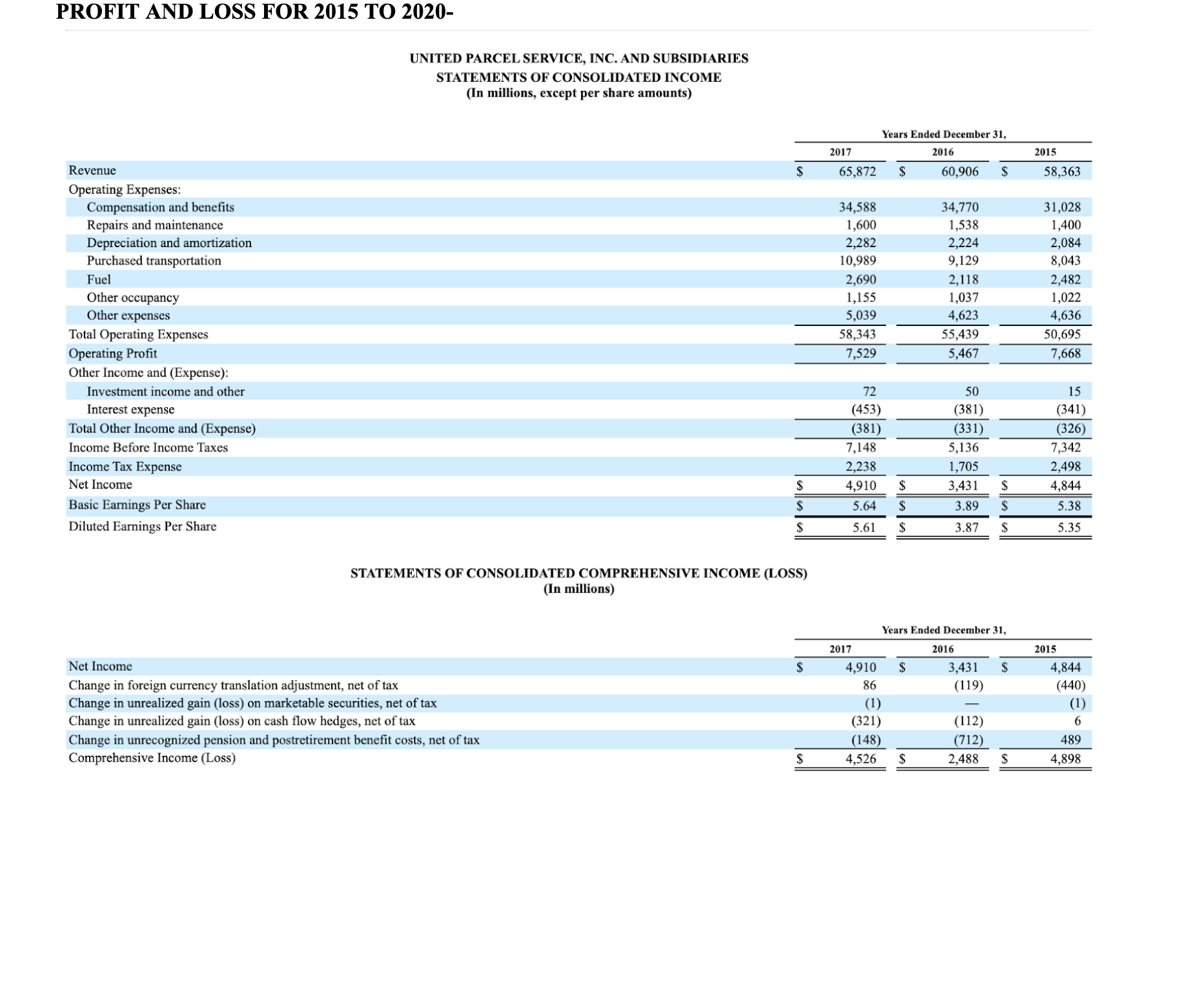 1. What is the Return on Assets (ROA) over the 5