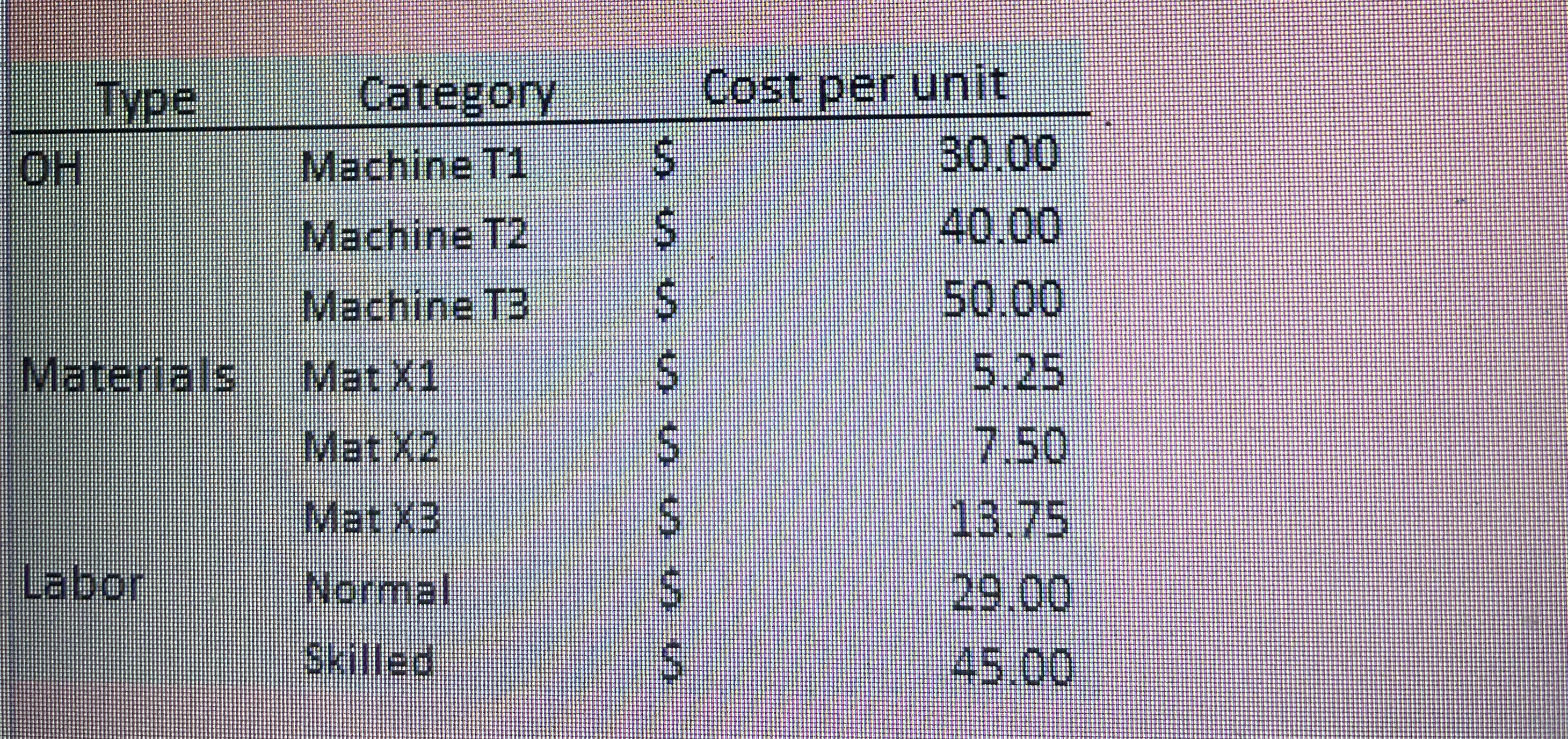 Type Category Cost per unit OH Machine T1 30.00