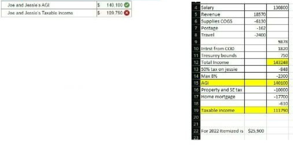 Joe and Jessie's AGI 140.100 Salary 150600