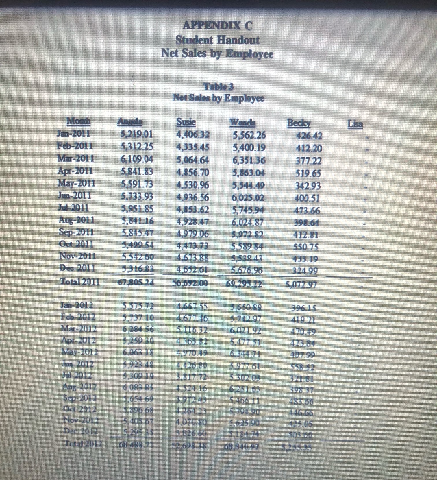 \fAPPENDIX C Student Handout Net Sales by