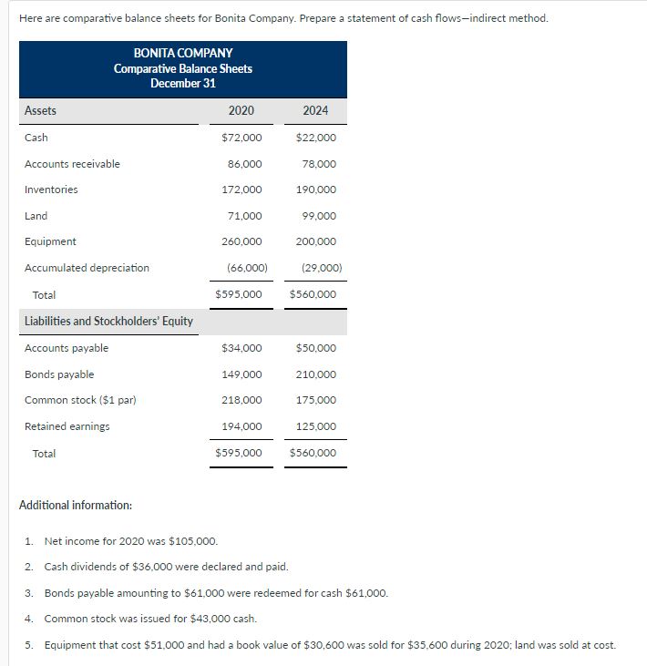 Here are comparative balance sheets for Bonita
