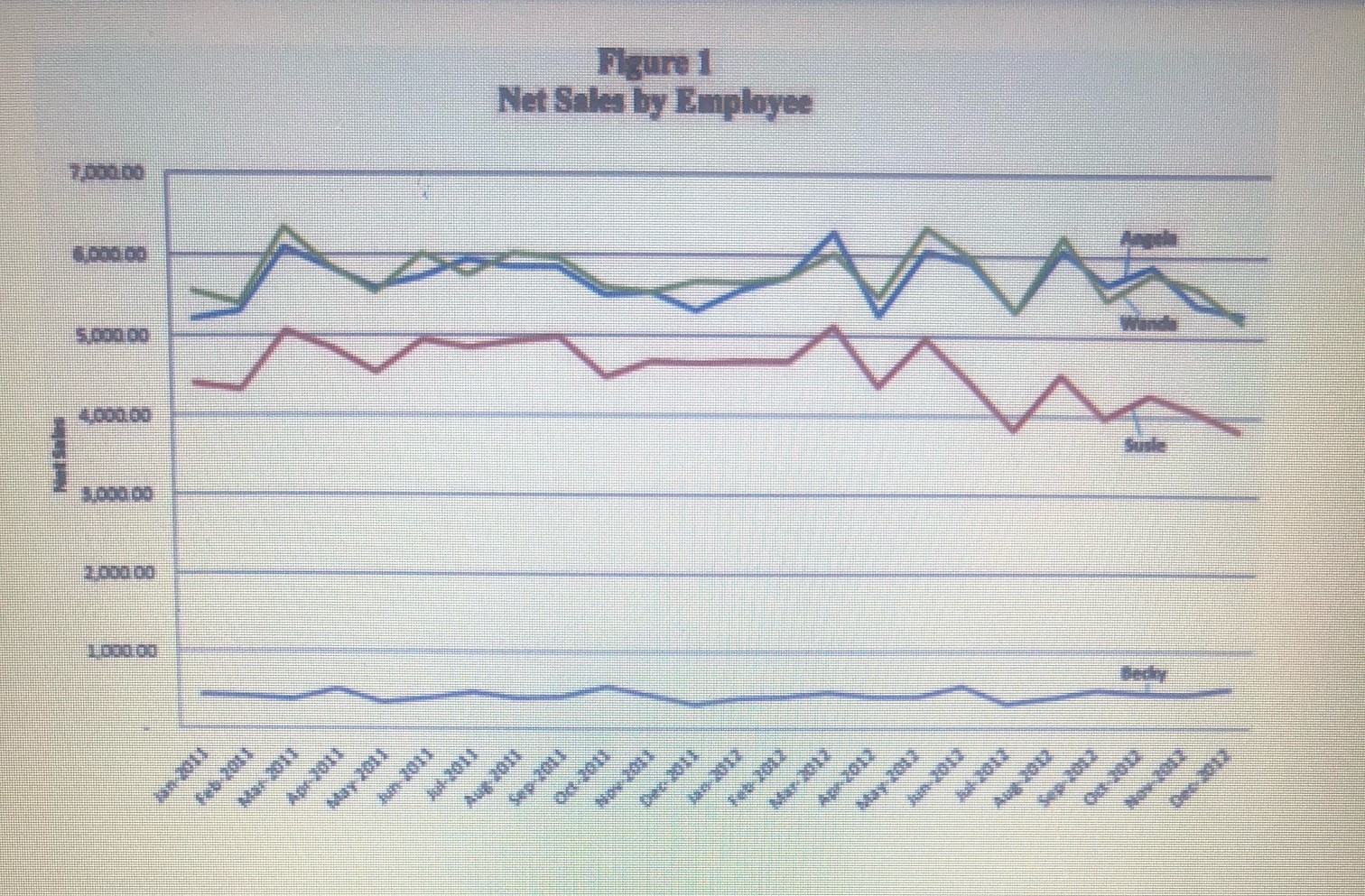 \fAPPENDIX C Student Handout Net Sales by