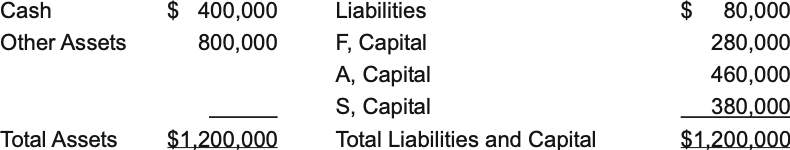The Balance Sheet of the FAS partnership at