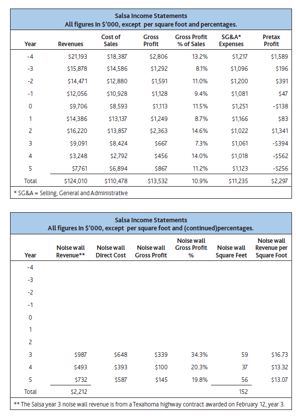 I'm having a hard time with questions 5 CASE