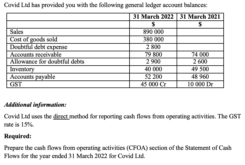 Statement of Cash Flows for the ear ended 31