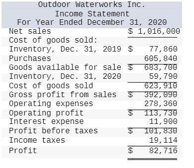 Outdoor Waterworks Inc. Income Statement For Year