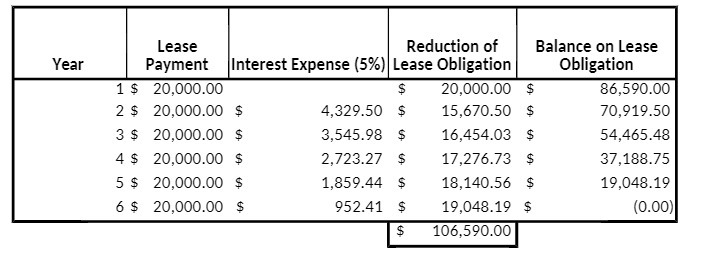 Lease Reduction of Balance on Lease Year Payment