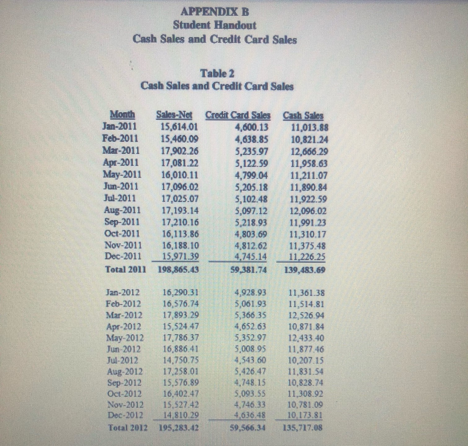 \fAPPENDIX C Student Handout Net Sales by