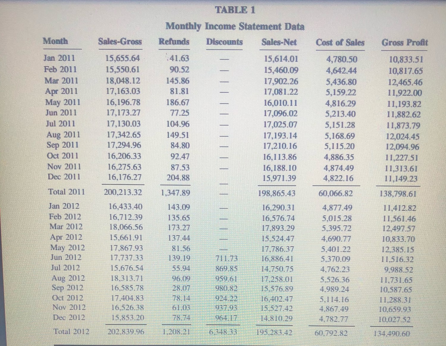 \fAPPENDIX C Student Handout Net Sales by