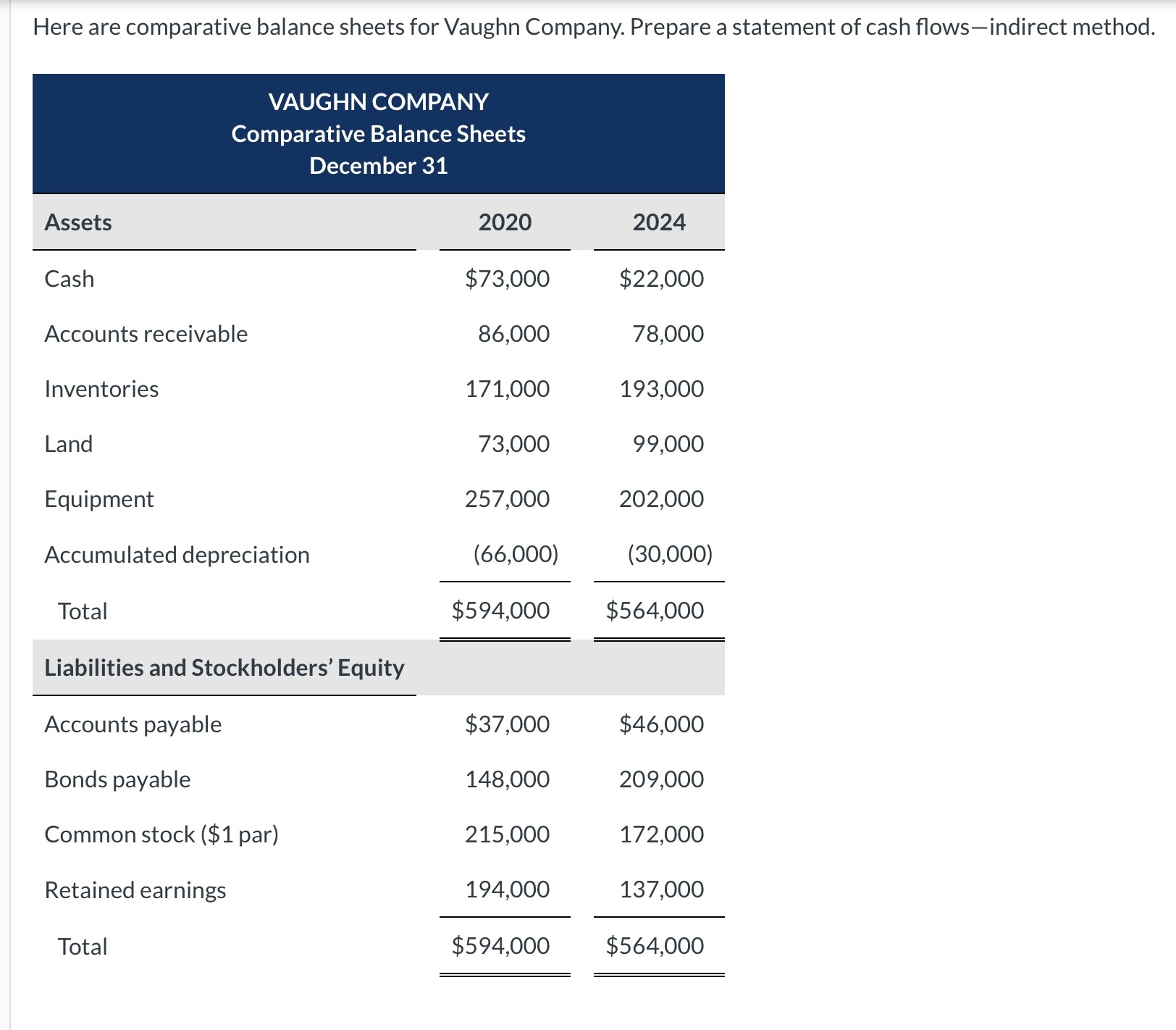 Here are comparative balance sheets for Vaughn