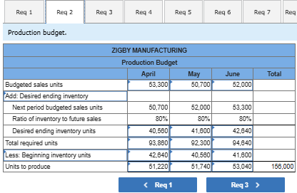 The management of Zigby Manufacturing prepared