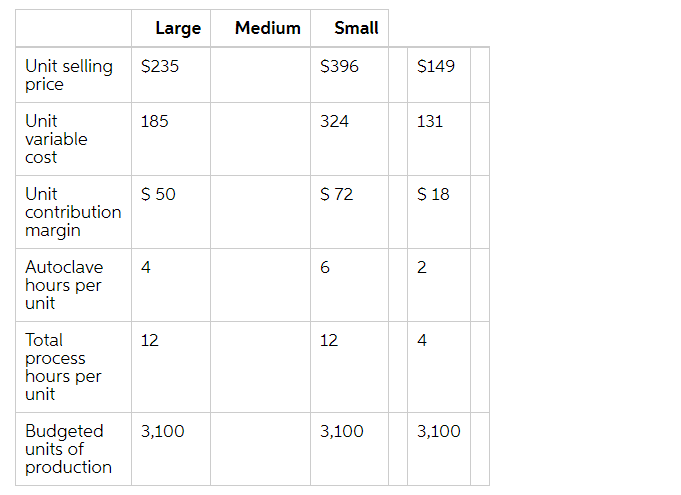 a. Youngstown Glass Company manufactures three