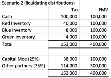 Moe receives a proportionate, non-liquidating