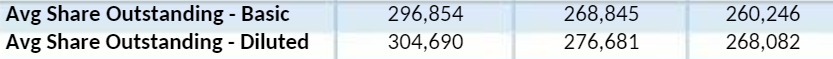 Avg Share Outstanding - Basic 296,854 268,845
