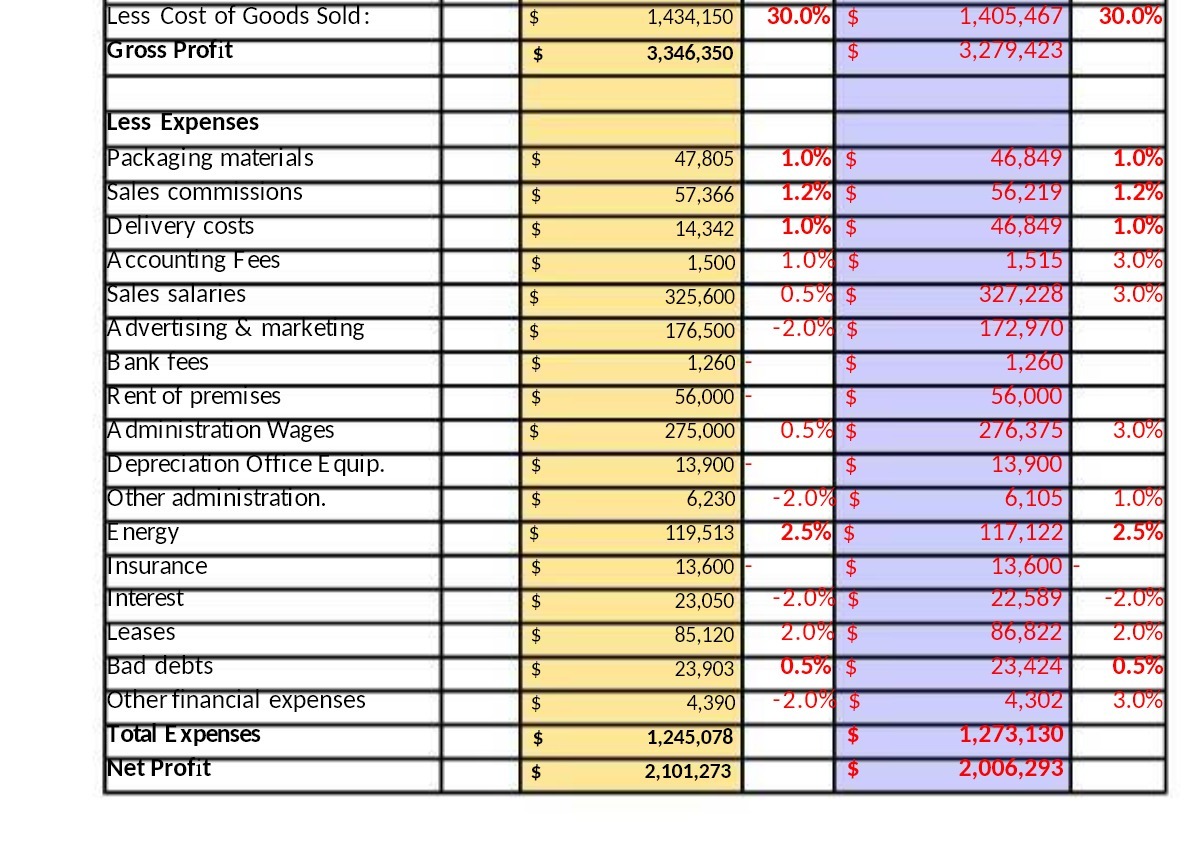 Less Cost of Goods Sold : $ 1,434,150 30.0% $