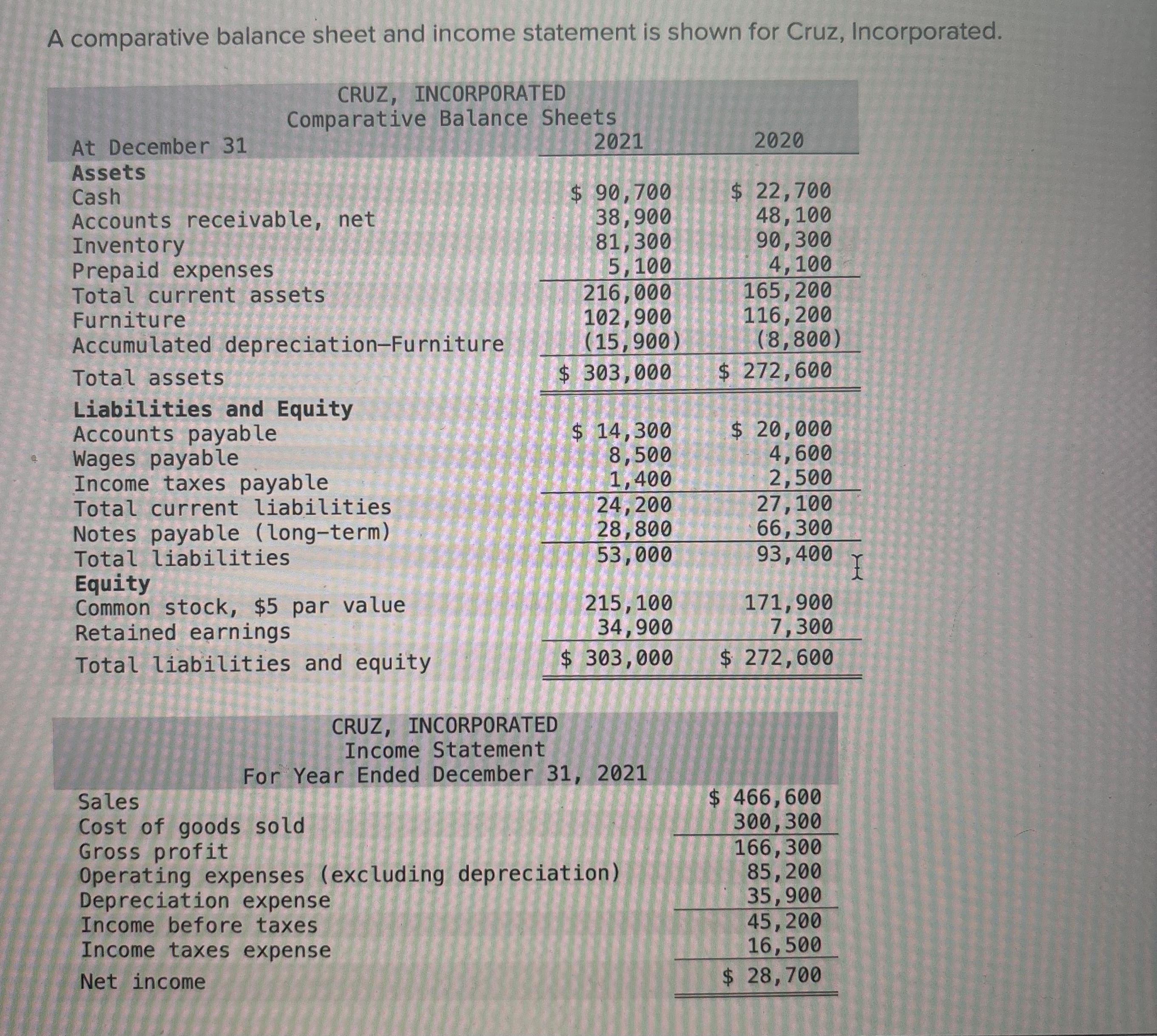 A comparative balance sheet and income statement