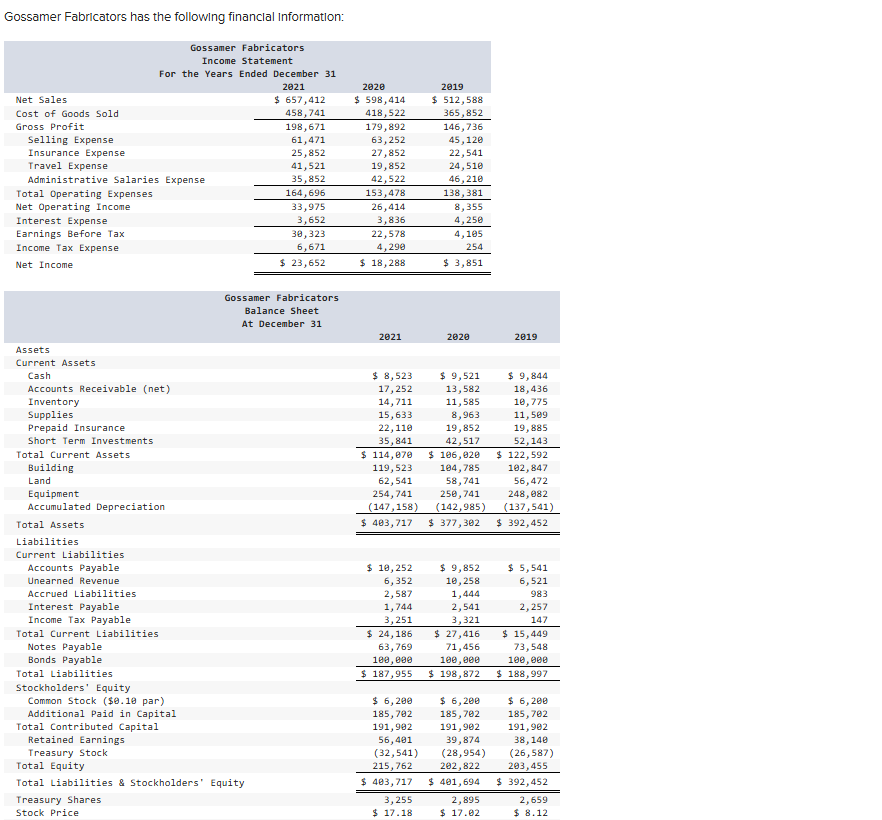 Gossamer Fabricators has the following financial