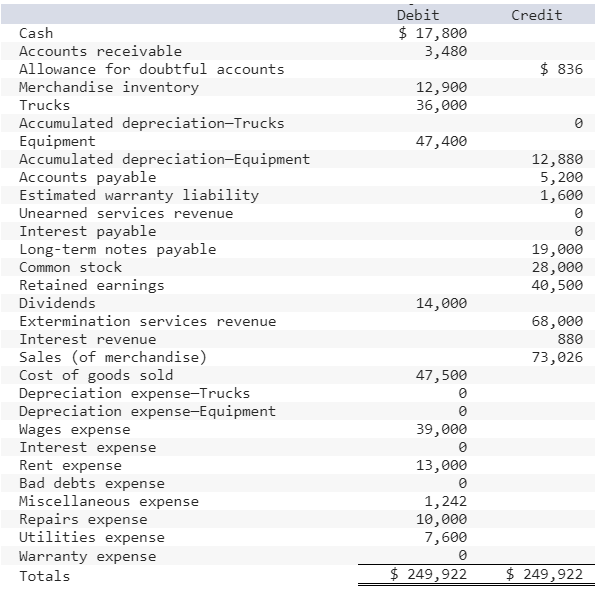 Would like help creating a . Balance sheet