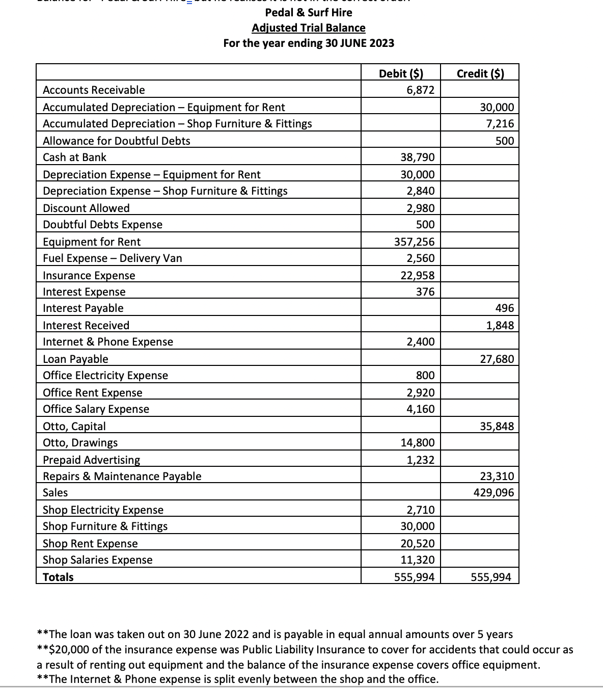 Pedal & Surf Hire Adjusted Trial Balance For the