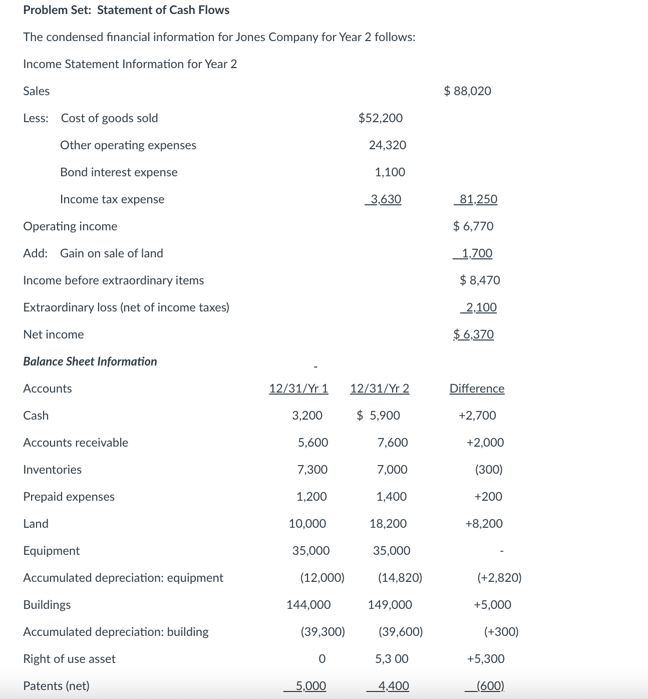 Problem Set: Statement of Cash Flows The