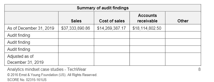 Summary of audit findings Accounts Sales Cost of