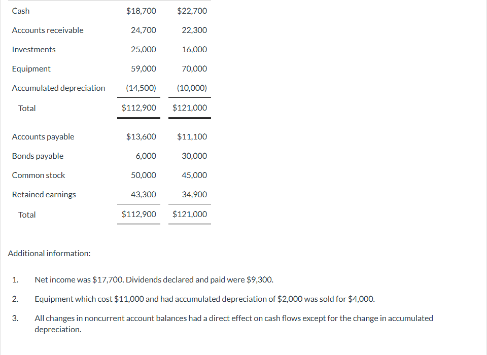 Additional information: Net income was $ 1 7 , 7