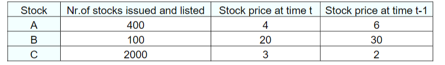 Stock Nr. of stocks issued and listed Stock price