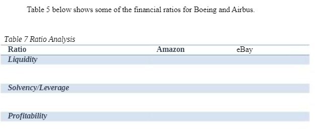 Table 5 below shows some of the financial ratios