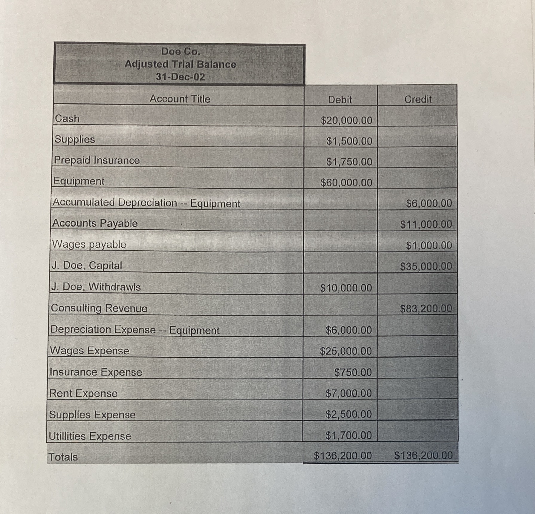 Use the attached adjusted trial balance for Doe