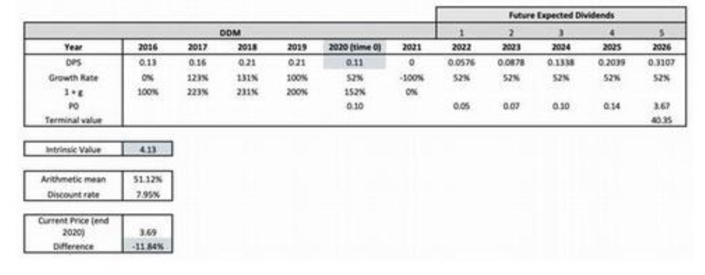Future Expected Dividends DOM 2 Year 2016 2017