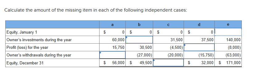 Calculate the amount o f the missing item i n