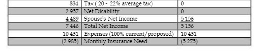 834 Tax ( 20 - 22% average tax) 2 957 Net