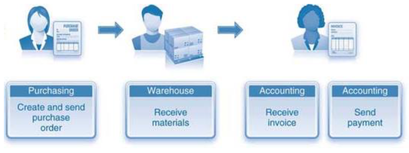 The procurement process involves several