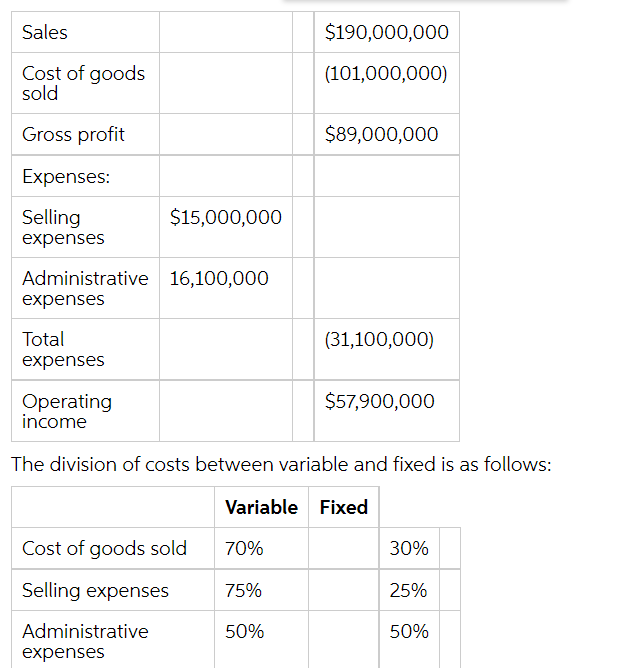 Break-Even Sales Under Present and Proposed