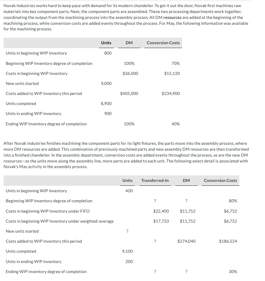 Evaluate the profitability of these chandeliers (