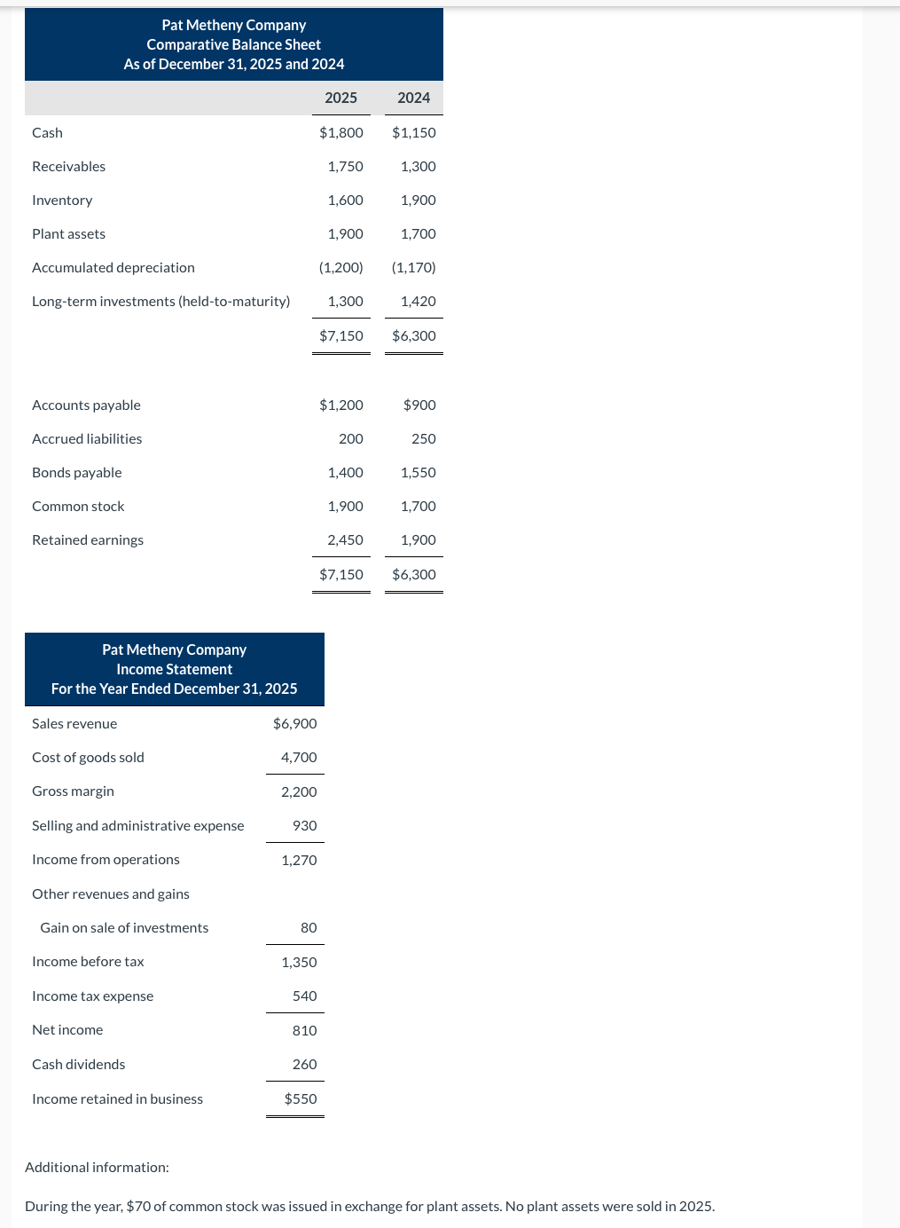 Additional information: During the year, \ $ 7 0