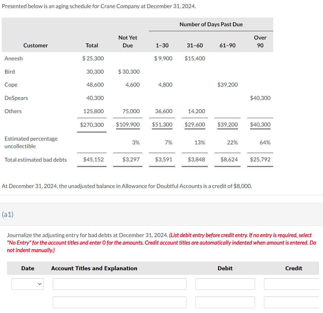 Presented below is an aging schedule for Crane