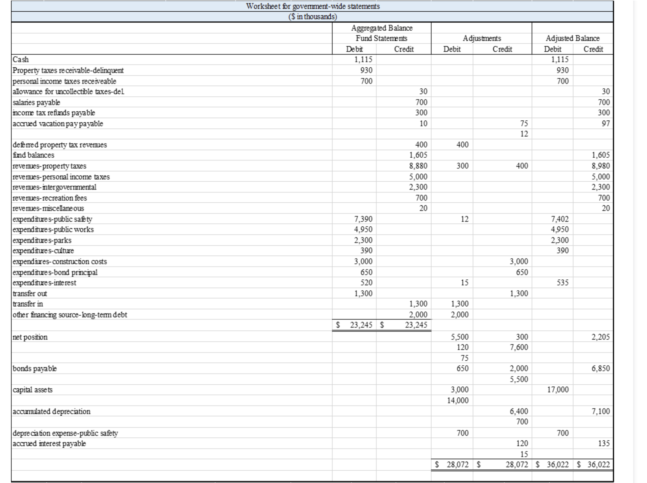 Part G (2) Prepare Government-Wide Financial
