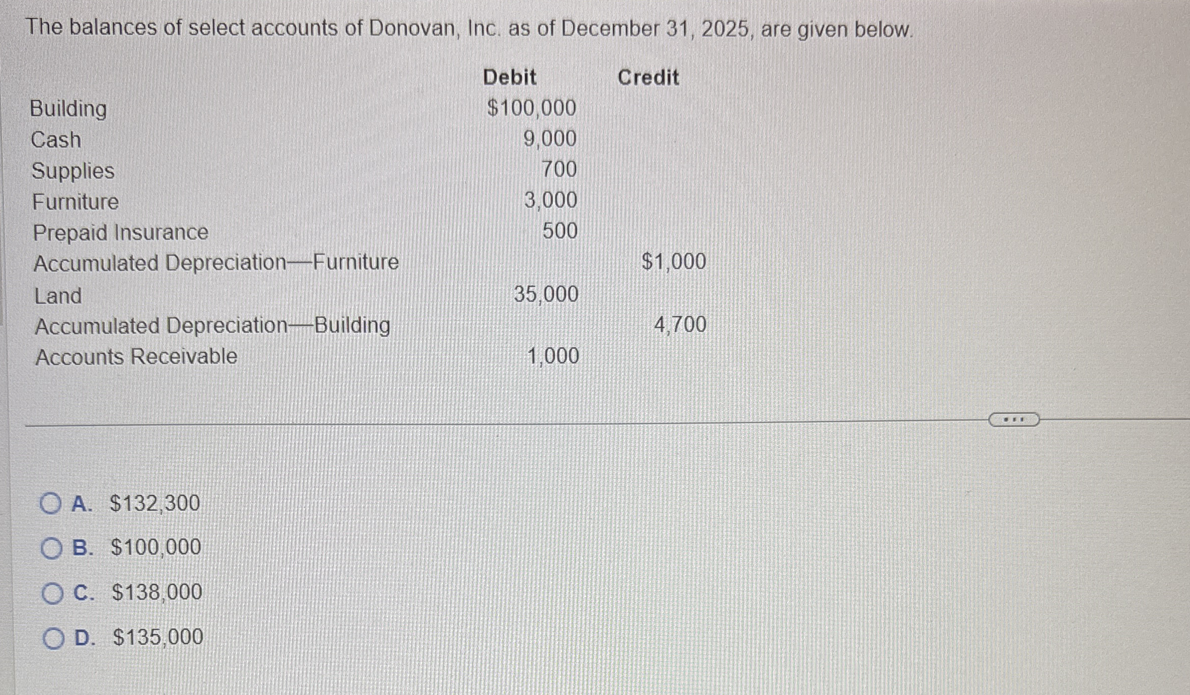 The balances of select accounts of Donovan, Inc.