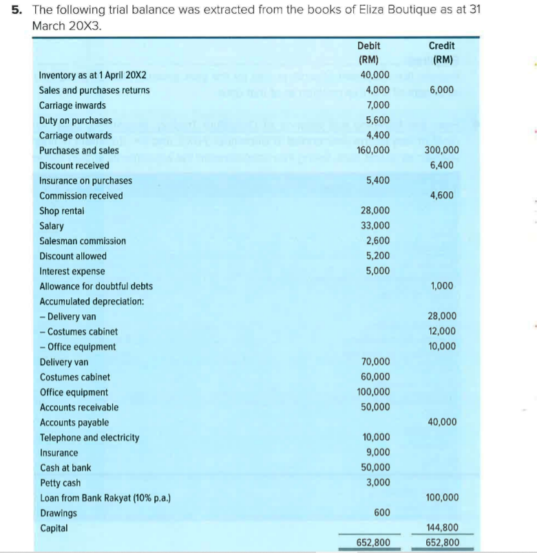 5. The following trial balance was extracted from