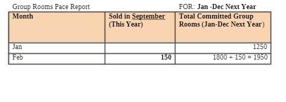 Group Rooms Pace Report FOR: Jan-Dec Next Year