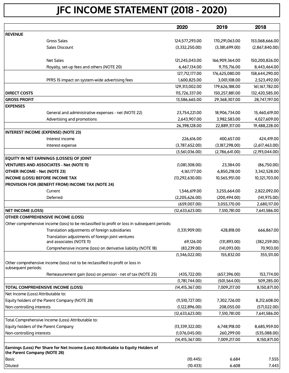 Based on the income statement below, what does it