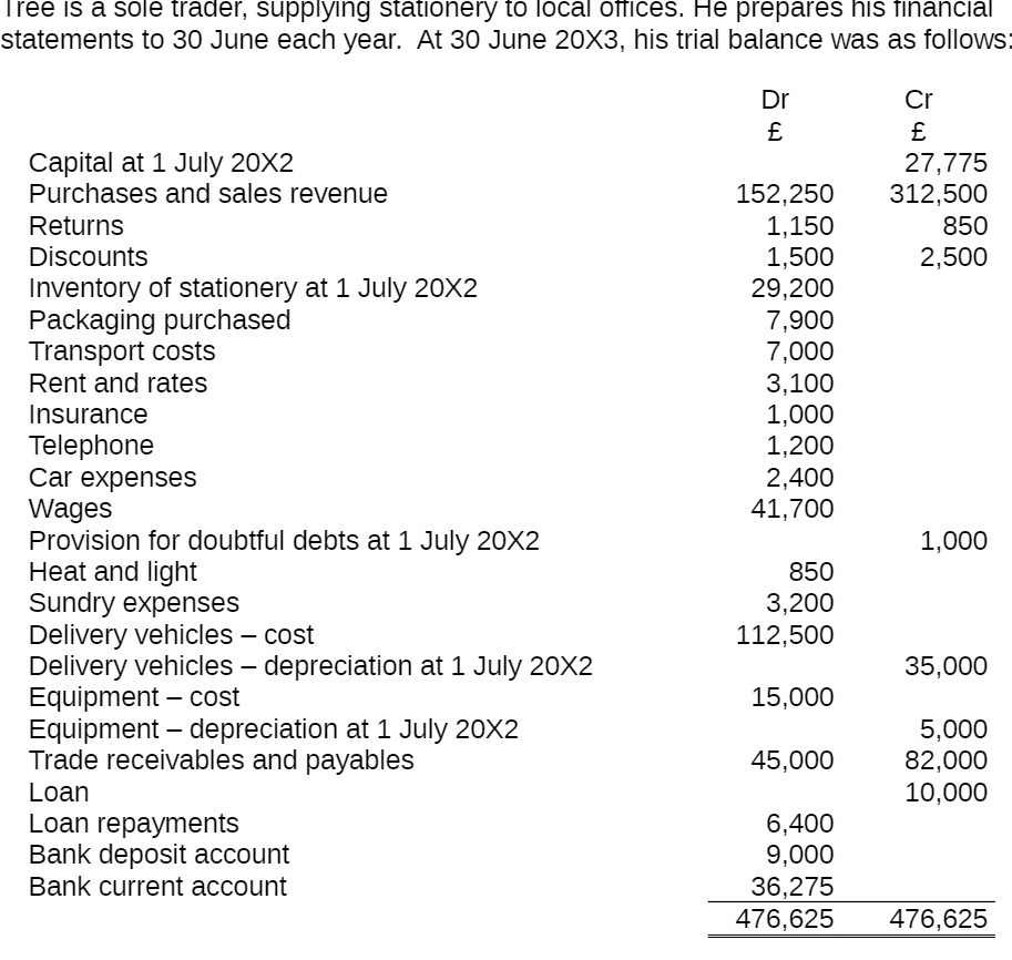 Tree is a sole trader, supplying stationery to
