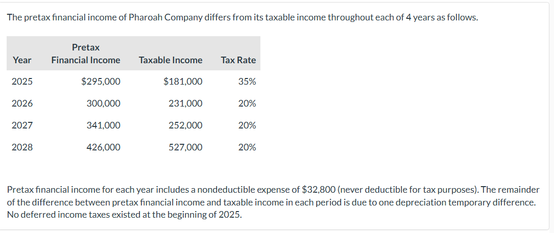 The pretax financial income of Pharoah Company